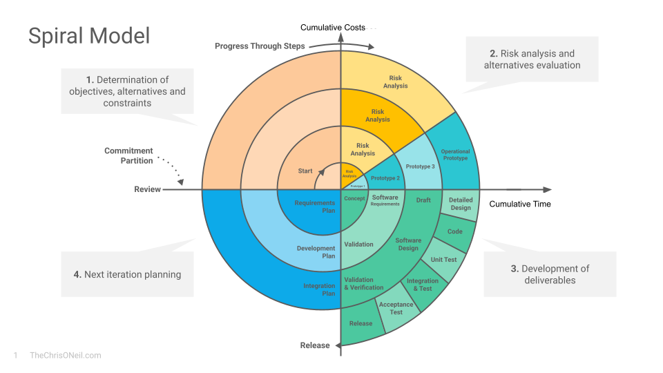 Spiral SDLC model showing cumulative cost versus cumulative
time, with specification rigor scaling with radius through risk
analysis, requirements planning, software design, and
release phases.