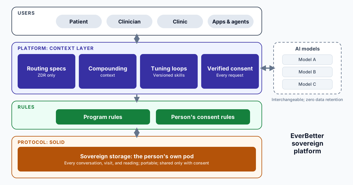 The EverBetter sovereign platform, top to bottom: users; a context layer with routing specs, compounding context, tuning loops, and verified consent, connected to interchangeable zero data retention AI models; program and consent rules; and sovereign storage in the person's own Solid pod.