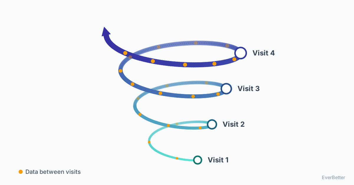 A rising spiral through Visit 1 to Visit 4, with more data arriving between each visit: care that builds on itself.