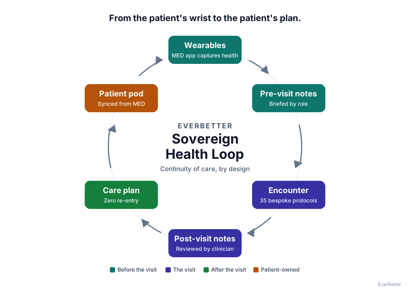 The EverBetter Sovereign Health Loop: wearables, pre-visit notes by role, the encounter, post-visit notes, the care plan, and the patient's own pod, connected in a closed loop.