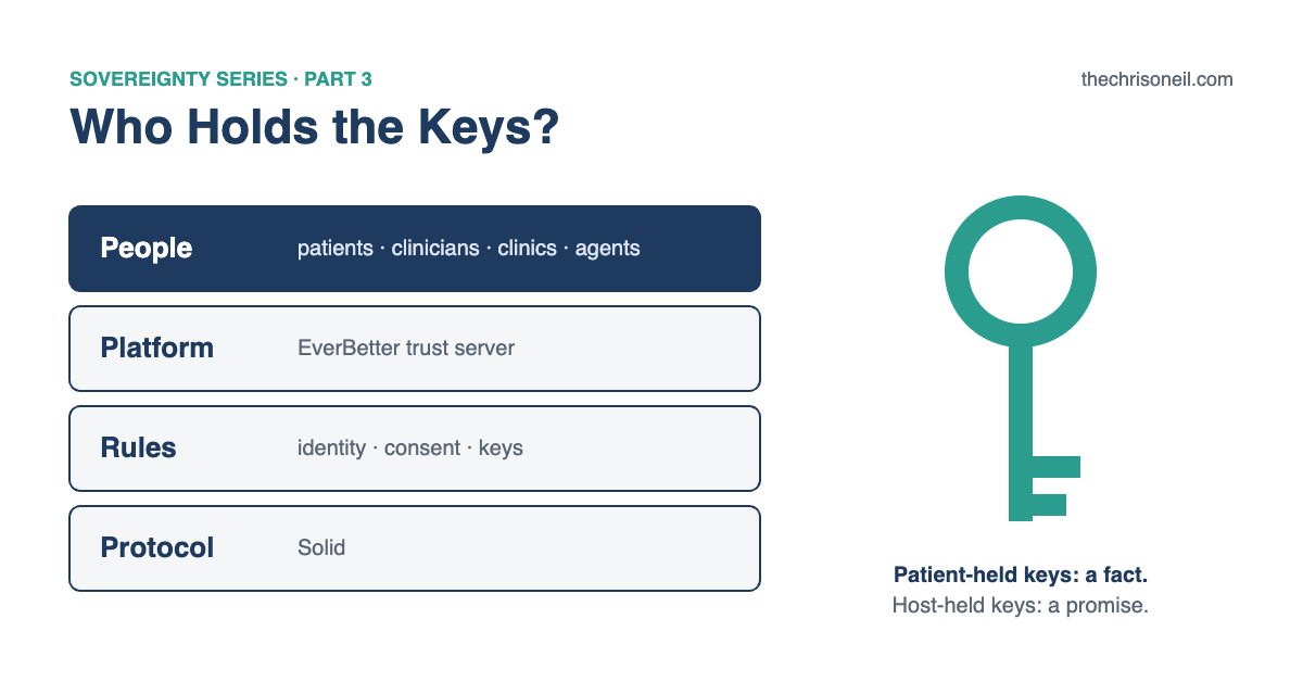 Four layers north to south: people, platform, rules, protocol; a key labeled patient-held keys: a fact